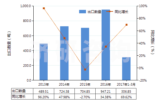 2013-2017年3月中國其他潔齒品(HS33061090)出口量及增速統(tǒng)計